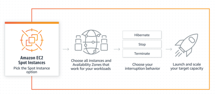 Usar Spot Instances de AWS en Jenkins